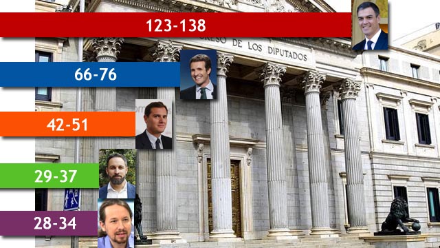 El PSOE dobla al PP en escaños, según el CIS