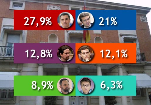Primeras encuestas: sube el PP, baja el PSOE