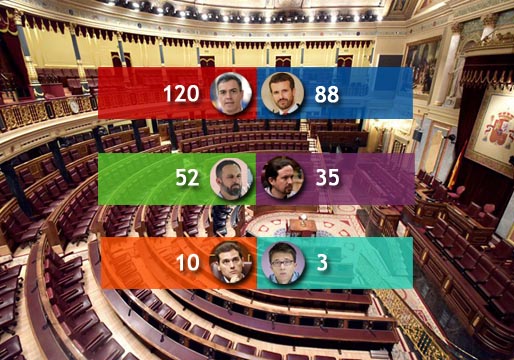 El PSOE gana las elecciones en un Parlamento atomizado
