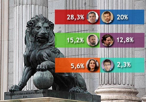 El CIS mejora el resultado del PSOE obtenido las últimas elecciones