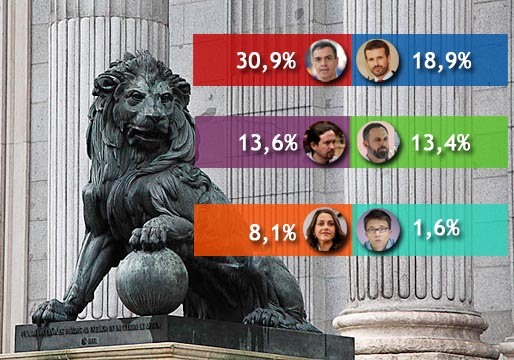 El CIS sitúa al PSOE a 12 puntos del PP