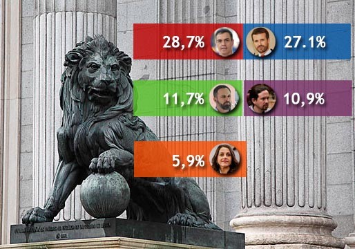 Casi empate entre PSOE y PP, según Gad3