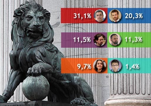 El PSOE ya saca 11 puntos al PP, según el CIS