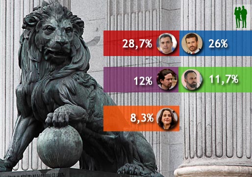 Última encuesta: el PSOE se mantiene, el PP a 3 puntos y VOX se derrumba