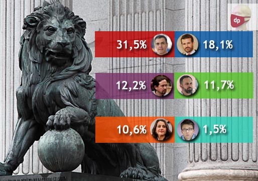 EL PSOE saca 13 puntos al PP, según el CIS