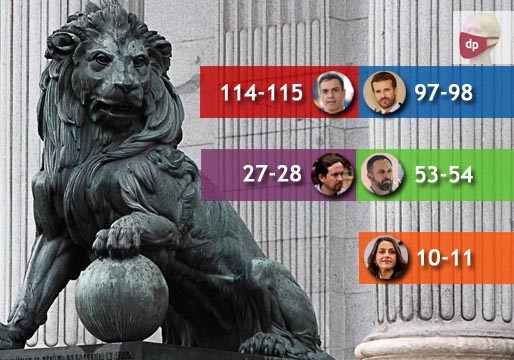 Encuesta: sube PP, baja ligeramente el PSOE