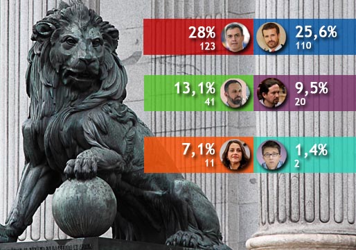 Encuesta: PP+C’s+VOX, 162, y PSOE+UP, 143 diputados