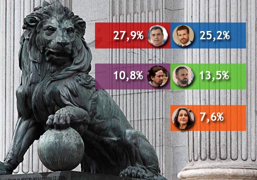 Encuesta: El PP a solo tres puntos del PSOE