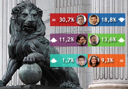 CIS: el PSOE aventaja en 12 puntos al PP
