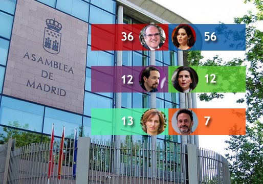Encuesta Madrid: cae el PSOE, se dispara el PP, pero la derecha no suma mayoría por un escaño