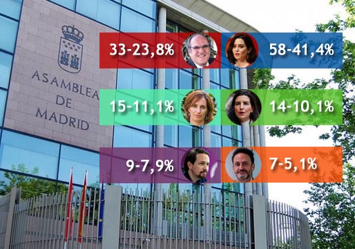 Última encuesta Madrid: la derecha, 4 escaños por encima de la mayoría absoluta
