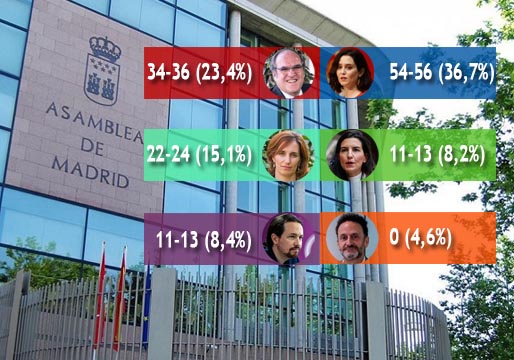 Encuesta CIS: mayoría absoluta de la izquierda en Madrid