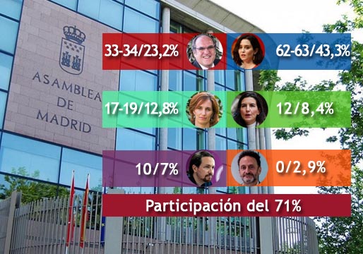 Encuesta Madrid: Ayuso, más cerca de alcanzar la mayoría absoluta sin VOX