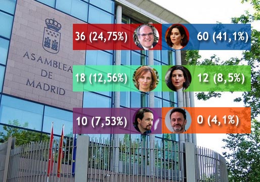 La media de las encuestas: la batalla por Madrid