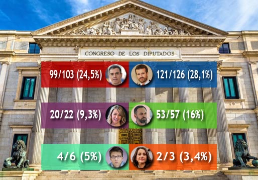 Encuesta 20minutos: las derechas superan los 180 diputados y el PSOE cae por debajo de los 100