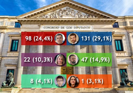 Encuesta: el PSOE baja de los 100 escaños y la derecha logra mayoría absoluta