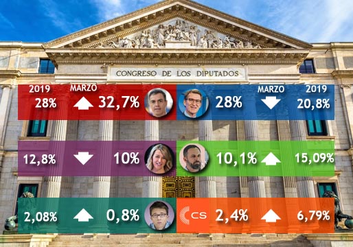 CIS: el PSOE se distancia y el PP cede casi un 2%