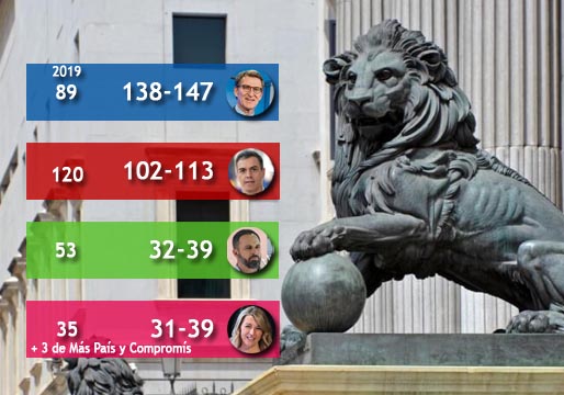 Sondeos electorales: el PP gana con 140 escaños y gobernaría con Vox